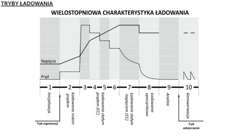 Inteligentna Ładowarka akumulatorowa 6V / 12V MW-SC4B Inteligentna Ładowarka akumulatorowa 6V / 12V MW-SC4B